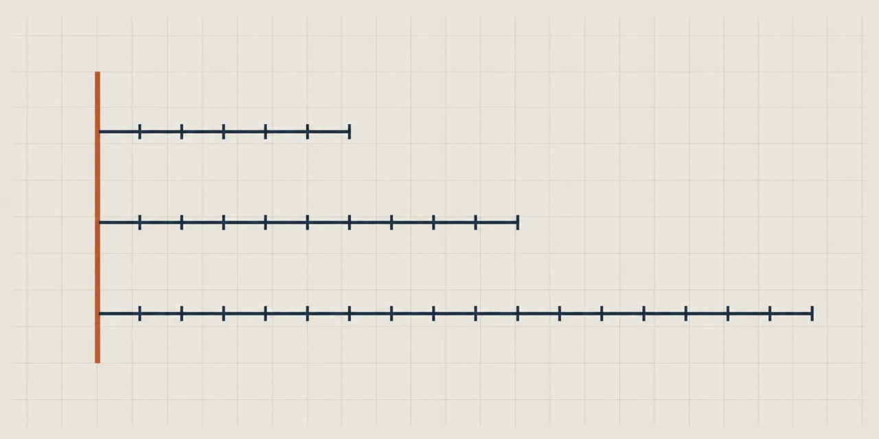 Schéma de trois durées superposées, figurées par des barres de longueur croissante partant d’une même origine verticale